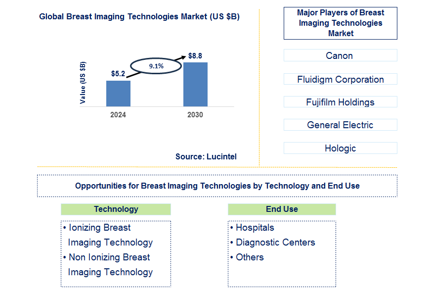 Breast Imaging Technologies Trends and Forecast